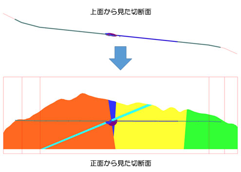 トンネルに沿った切断曲面