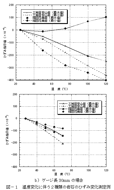図-1　温度変化に伴う２種類の岩石のひずみ変化測定例