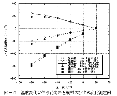 図-2　温度変化に伴う花崗岩の鋼材のひずみ変化測定例