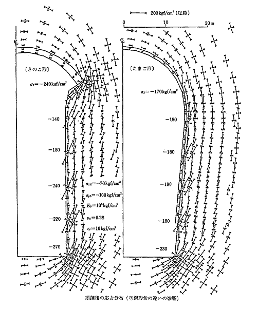 図-2　地下発電所周囲の応力状態（「岩の力学　基礎から応用まで」日本材料学会編より抜粋