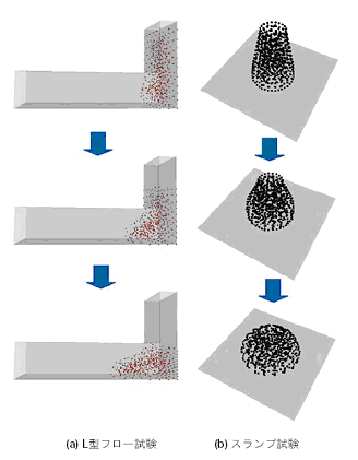 図-2　フレッシュコンクリートの流動解析（富山潤：琉球大学工学部）