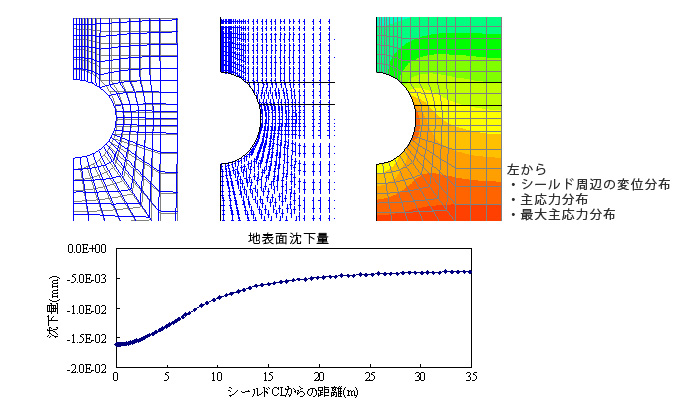 シールド掘削解析の解析結果図と地表面沈下量グラフ