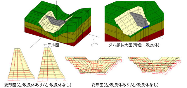 ダム建設時の安定解析用モデルと変形図