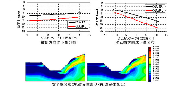 ダム建設時の安定解析の安全率分布図と沈下量分布グラフ