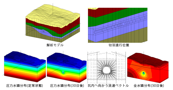 トンネル掘削による地下水影響解析の解析モデルと解析結果図