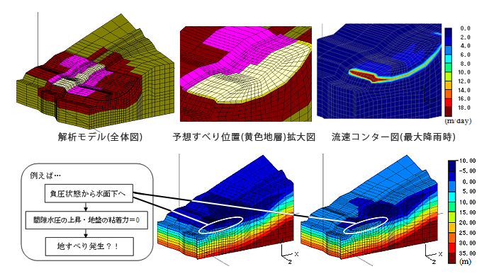 斜面の浸透流解析の解析モデルと解析結果図