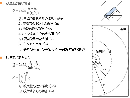 仮想ドレーンからの湧水量の算定の図