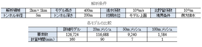 3次元解析での仮想ドレーンからの湧水量の算定の解析条件とモデルのメッシュ数比較