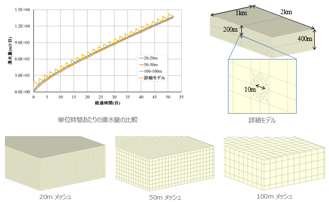 メッシュサイズ別の単位時間あたりの湧水量の比較グラフとモデル図