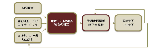 地質モデルの更新による前方予測フロー例