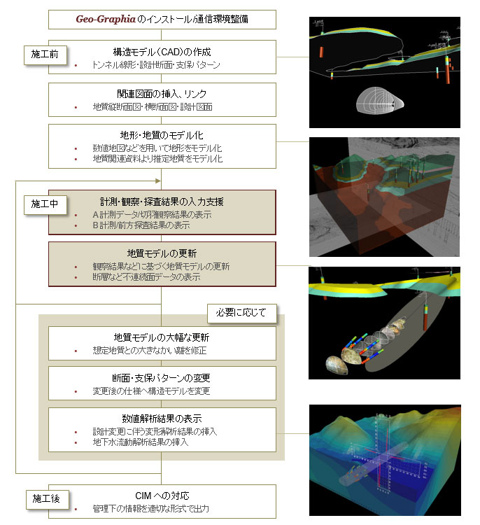 Geo-Graphiaを情報化施工支援に活用した例（フロー図）