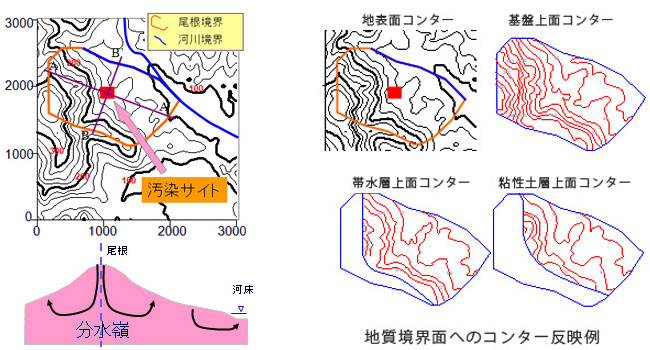 仮想汚染サイトの概要図と解析モデル構築説明図