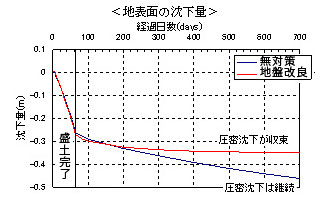 地表面の沈下量グラフ