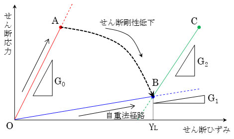 図-1　せん断応力－せん断ひずみ関係