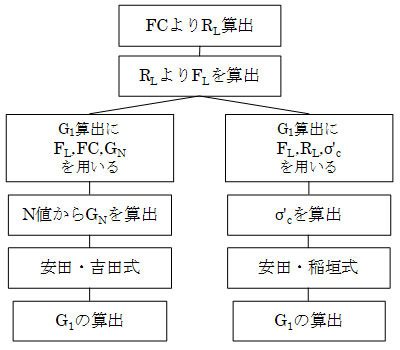 図-2　液状化後のせん断剛性算出フロー