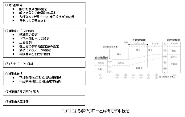 FLIPによる解析フローと解析モデル概念図