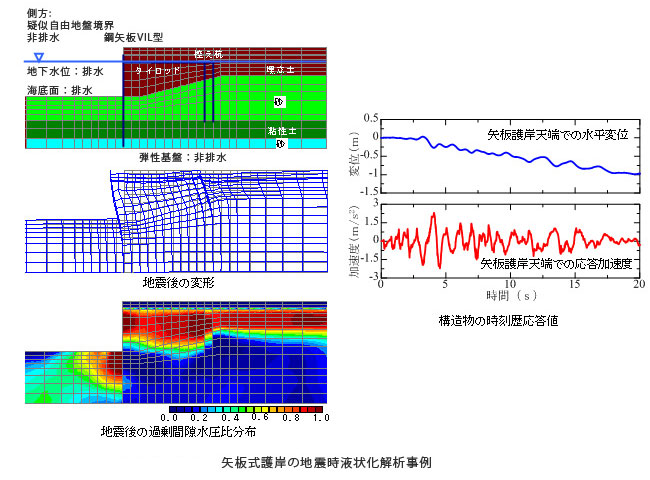 矢板式護岸の地震時液状化解析事例