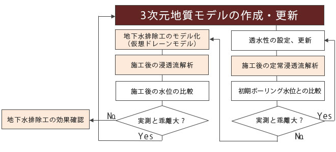 地下水排除工の効果確認のための検討フロー