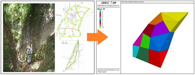 左：現地踏査と崩落する岩塊のスケッチ/右：3次元個別要素法3DECによる崩落する岩塊(10個の多面体)のモデル化