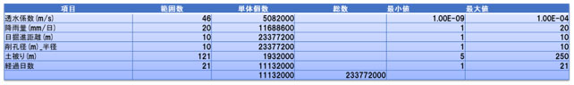 表 1 解析パターン