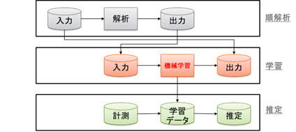 図 2　従来の解析と機械学習の関係