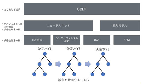 図 3　初手としての機械学習モデル