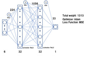 図 4　DNN(Deep Neural Network)