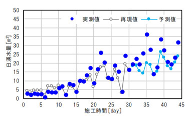 図 5　再現計算結果