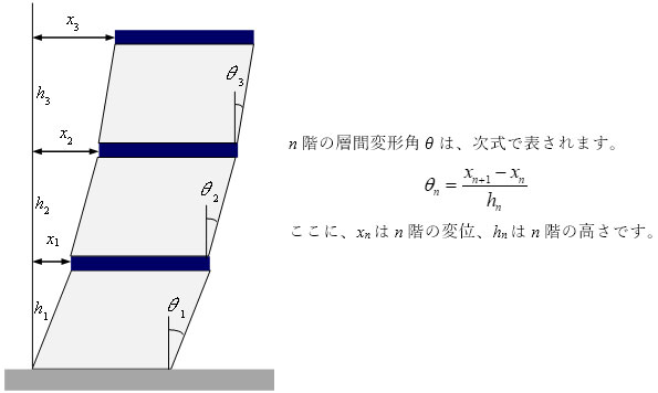 図 1　層間変形角の定義