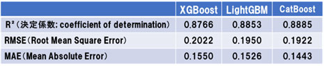 表2　モデルの性能指標値