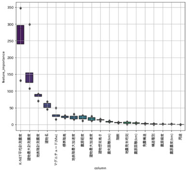 図5　特徴量重要度
