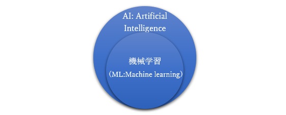 図-1 機械学習とAI