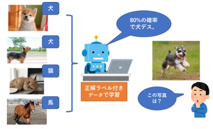 図-2 教師あり学習