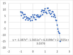 図-6 多項式回帰近似例（グラフ）