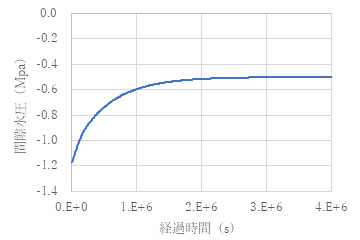 図3　間隙水圧の変化