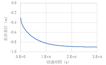 図5　上面の鉛直変位