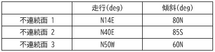 3つの不連続面の情報