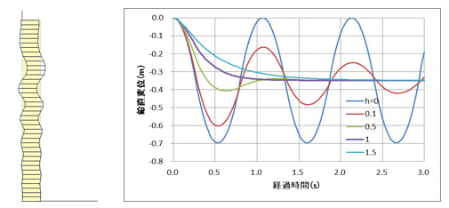 左：図-1　動的陽解法の解析例 、右：図-2　減衰を考慮した解析例