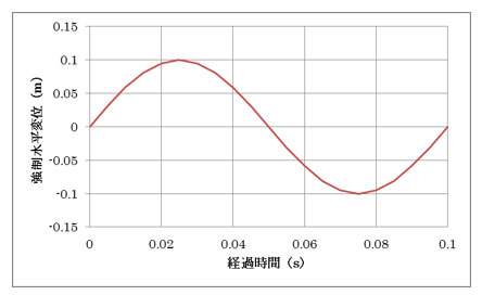 図-4　底面に加えた強制変位