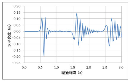 図-5　モデル最上部の水平変位