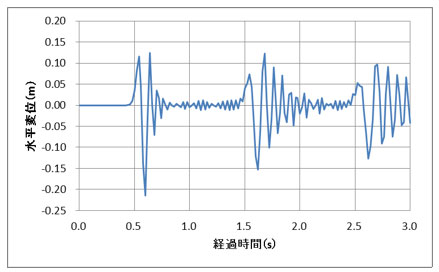 図-3　表面力を加えた場合のモデル最上部の水平変位