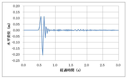 図-4　粘性境界を付加した場合のモデル最上部の水平変位