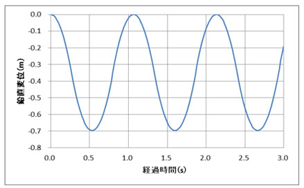 図-2　モデル最上部の鉛直変位