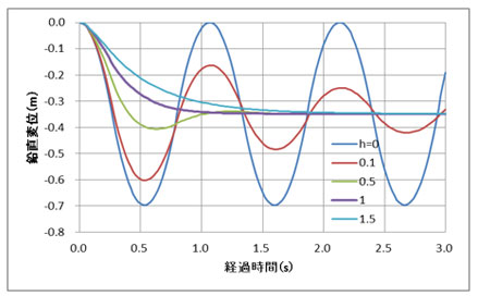 図-3　減衰を加えた解析結果