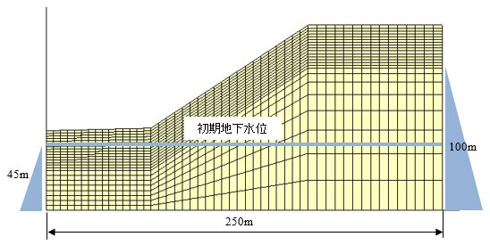 図-1　地下水流れの解析モデル