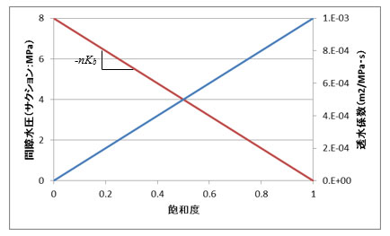 図-2　不飽和時の物性