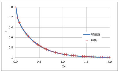 図-2　圧密度の変化