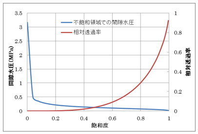 図-2　不飽和領域の透水特性