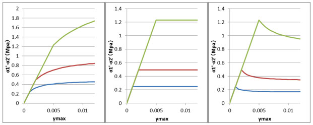 図-2　κによる応力-ひずみ関係の変化（左：κ=0.5、中：κ=1.0、右：κ=1.5）