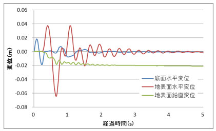 図-6　変位の経時変化
